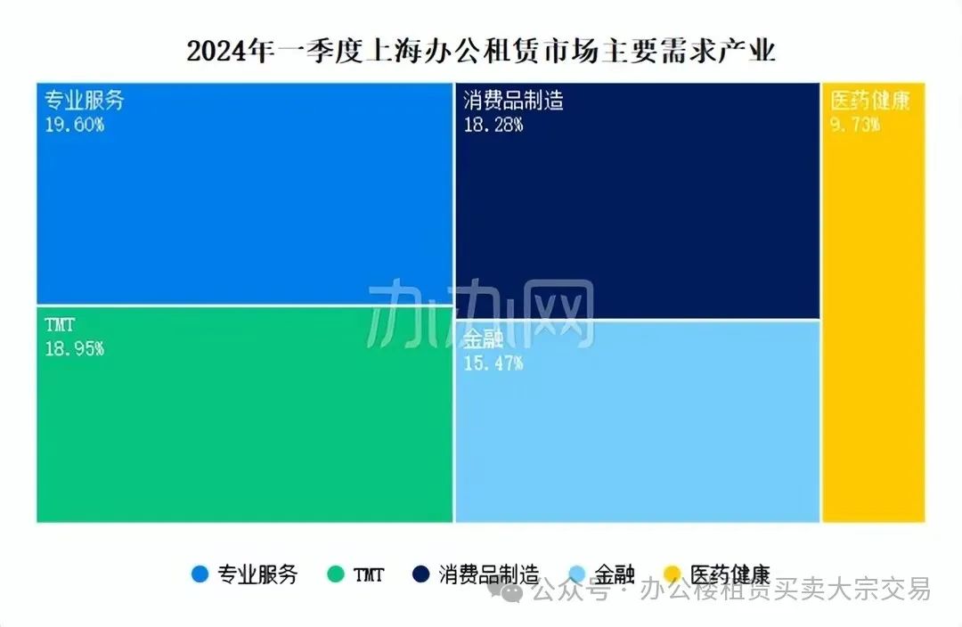 2024年上海办公租赁第一季度市场行情