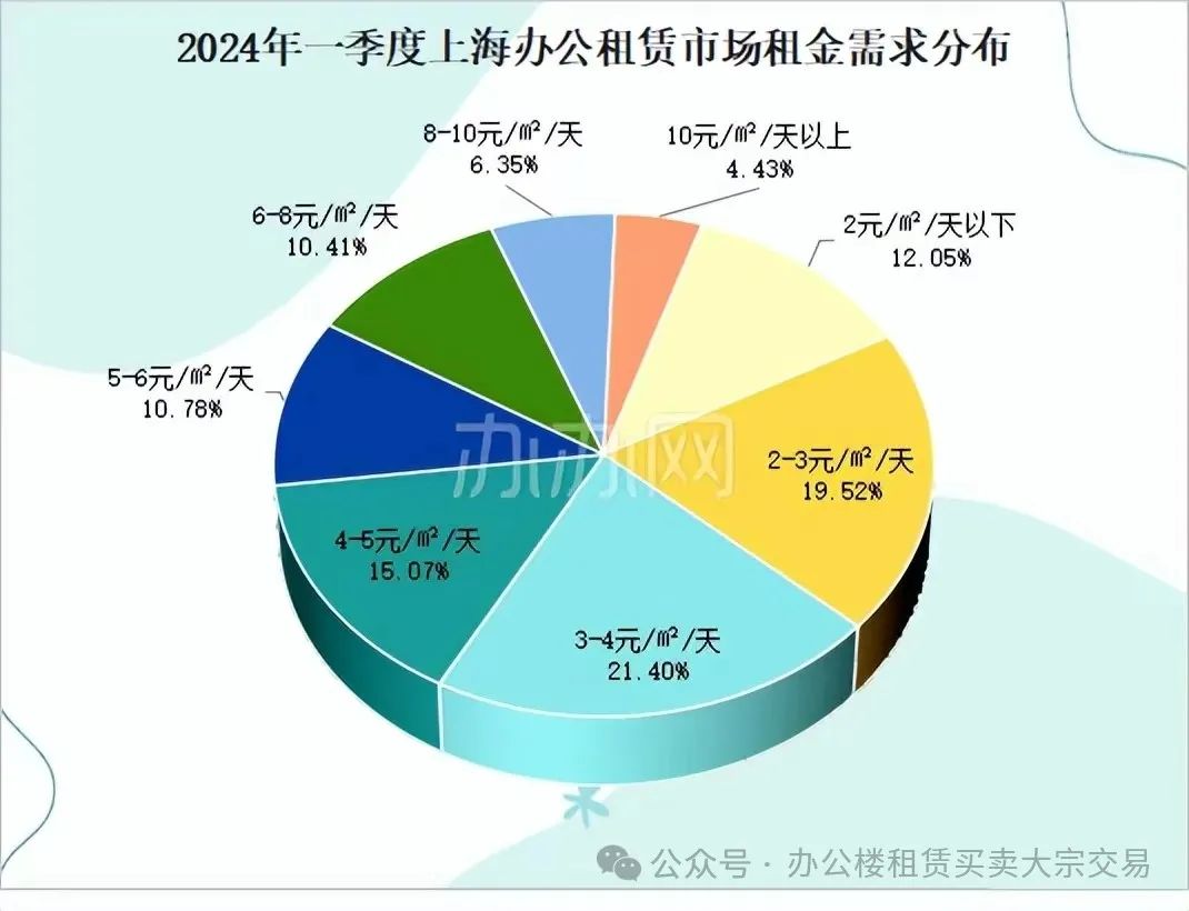 2024年上海办公租赁第一季度市场行情