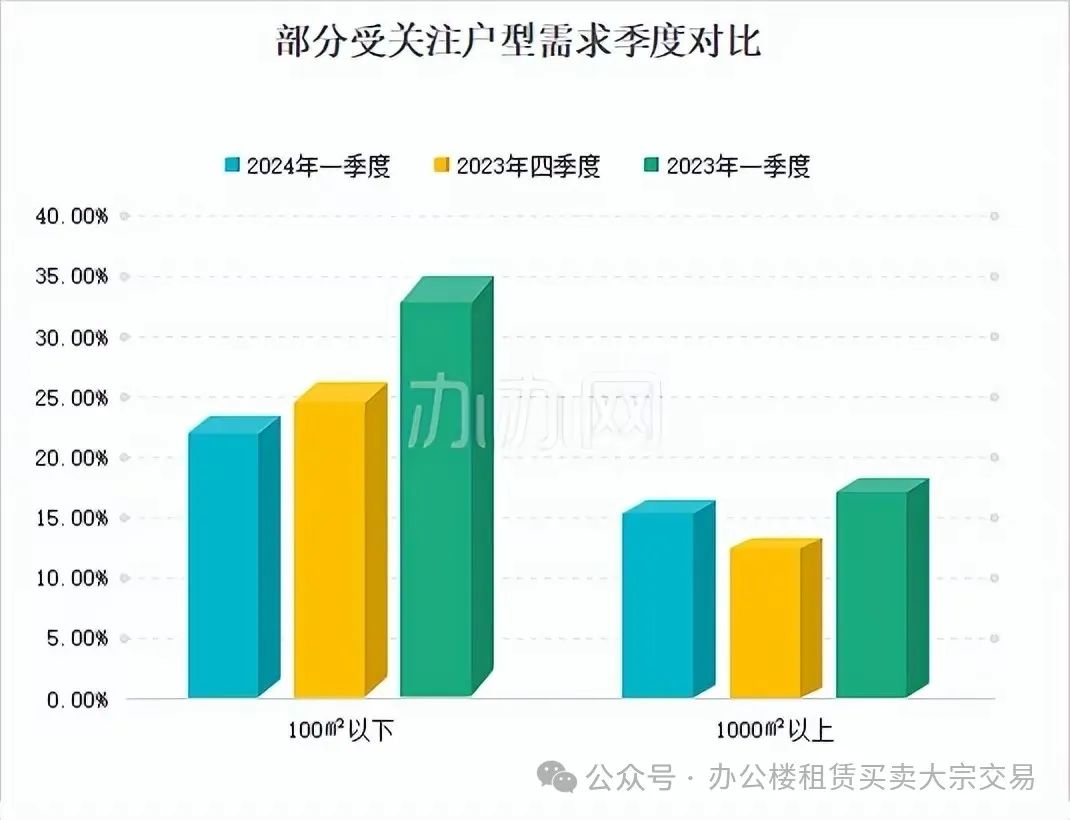 2024年上海办公租赁第一季度市场行情