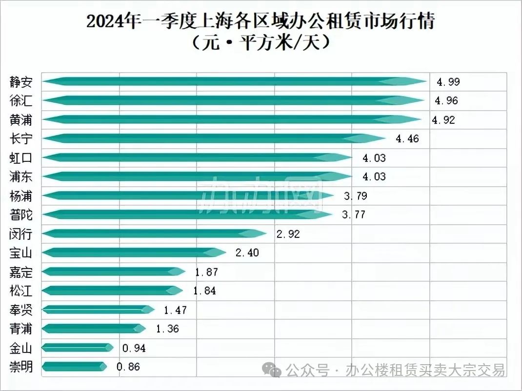 2024年上海办公租赁第一季度市场行情