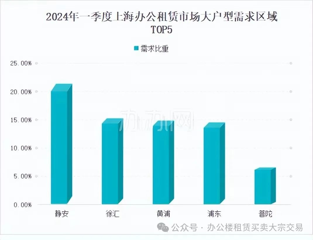 2024年上海办公租赁第一季度市场行情