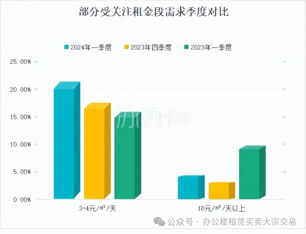 2024年上海办公租赁第一季度市场行情